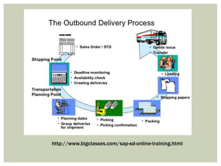http://www.bigclasses.com/sap-sd-online-training.html
 