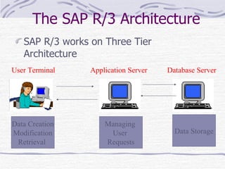 The SAP R/3 Architecture SAP R/3 works on Three Tier Architecture User Terminal Application Server Database Server Data Creation Modification Retrieval   Managing  User  Requests Data Storage 
