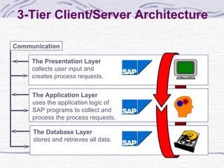3-Tier Client/Server Architecture  The Presentation Layer collects user input and creates process requests. The Application Layer uses the application logic of SAP programs to collect and process the process requests. The Database Layer stores and retrieves all data. Communication 