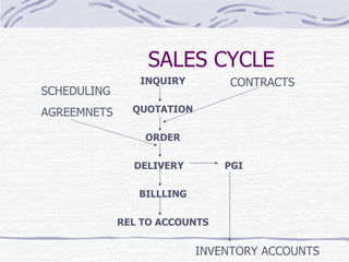 SALES CYCLE INQUIRY QUOTATION ORDER DELIVERY   PGI BILLLING REL TO ACCOUNTS INVENTORY ACCOUNTS CONTRACTS SCHEDULING AGREEMNETS 