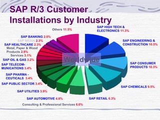 SAP R/3 Customer Installations by Industry   SAP HIGH TECH & ELECTRONICS  11.3%   SAP CHEMICALS  9.5% SAP CONSUMER  PRODUC...