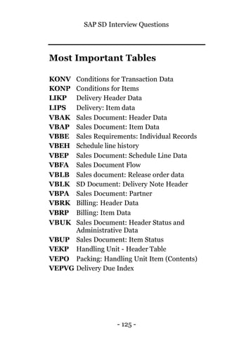 SAP SD Interview Questions
- 125 -
Most Important Tables
KONV Conditions for Transaction Data
KONP Conditions for Items
LIKP Delivery Header Data
LIPS Delivery: Item data
VBAK Sales Document: Header Data
VBAP Sales Document: Item Data
VBBE Sales Requirements: Individual Records
VBEH Schedule line history
VBEP Sales Document: Schedule Line Data
VBFA Sales Document Flow
VBLB Sales document: Release order data
VBLK SD Document: Delivery Note Header
VBPA Sales Document: Partner
VBRK Billing: Header Data
VBRP Billing: Item Data
VBUK Sales Document: Header Status and
Administrative Data
VBUP Sales Document: Item Status
VEKP Handling Unit - Header Table
VEPO Packing: Handling Unit Item (Contents)
VEPVG Delivery Due Index
 