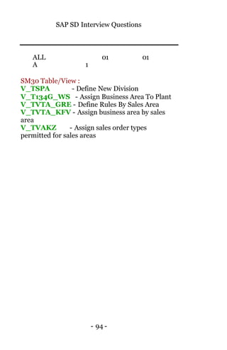 SAP SD Interview Questions
- 94 -
ALL 01 01
A 1
SM30 Table/View :
V_TSPA - Define New Division
V_T134G_WS - Assign Business Area To Plant
V_TVTA_GRE - Define Rules By Sales Area
V_TVTA_KFV - Assign business area by sales
area
V_TVAKZ - Assign sales order types
permitted for sales areas
 
