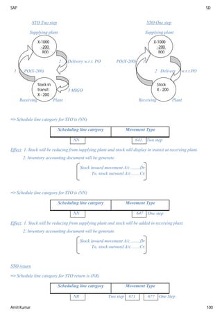 SAP SD
Amit Kumar 100
STO Two step STO One step
Supplying plant Supplying plant
2 Delivery w.r.t. PO PO(X-200) 1
1 PO(X-200) 2 Delivery w.r.t.PO
3 MIGO
Receiving Plant Receiving Plant
=> Schedule line category for STO is (NN)
Scheduling line category Movement Type
NN 641 Two step
Effect: 1. Stock will be reducing from supplying plant and stock will display in transit at receiving plant.
2. Inventory accounting document will be generate.
Stock inward movement A/c ........Dr.
To, stock outward A/c........Cr.
=> Schedule line category for STO is (NN)
Scheduling line category Movement Type
NN 647 One step
Effect: 1. Stock will be reducing from supplying plant and stock will be added in receiving plant.
2. Inventory accounting document will be generate.
Stock inward movement A/c ........Dr.
To, stock outward A/c........Cr.
STO return
=> Schedule line category for STO return is (NR)
Scheduling line category Movement Type
NR Two step 671 677 One Step
X-1000
-200
800
Stock in
transit
X - 200
X-1000
-200
800
Stock in
transit
X - 200
Stock
X - 200
 