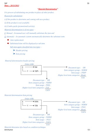 SAP SD
Amit Kumar 151
Date: - 28/11/2013
“Material Determination”
It is process of substituting one product in place of other product.
Reason for substitution:
i) If the product is determine and coming with new product.
ii) If the product is not available.
iii) Combo packs (promotional activity).
Material determination is of two types: -
1. Manual – In manual user will manually substitute the item and
2. Automatic – In automatic system automatically determine the substitute item.
Auto replacement
Substituted item will be displayed as sub item.
Sub item again classified into two types: -
Header pricing
Item pricing
Material determination header pricing
Order (OR)
Document type - OR
Item category group – NORM
Item usage – PSHP
Higher level item categories - Blank
TAX
Document type – OR
Item category group – NORM
Item usage – PSEL
Higher level item categories - TAX
TAPS
Material determination Item pricing
Order (OR)
Document type - OR
Item category group – NORM
Item usage – PSA1
Higher level item categories - Blank
TAPA
Document type – OR
Item category group – NORM
Item usage – PSA2
Higher level item categories - TAPA
TAN
Material determine also based on condition technique.
X TAX
Y TAPS
X TAPA
Y TAN
 