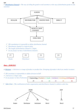 SAP SD
Amit Kumar 17
3 .Distribution Channel: - The way of selling the goods to end customers or the way of distribution goods to end
customer.
 SD consultation is responsible to define distribution channel
 Distribution channel is a logical entity.
 The length of distribution channel is 2 digits.
 In our project we have 4 distribution channels.
Dealer Distributor Institution Direct
Date: - 28/08/2013
4. Division: - A division is a range of product or product line. Grouping of products which are similar in nature.
 SD consultant is responsibility to define division in SAP.
 A division is 2 digit codes.
 In our project we have 6 divisions.
 Sales Line: - The combination of sales organisation and distribution channel is called as sales line.
ALKEM
END-USER
MEDICAL SHOP
/ CHEMISIT
DIRECT
INSTITUTION
DISTRIBUTOR
DEALER
Z 1 Z 4
Z 2 Z 3
1. Gynaecology 2.Paediatric 3. Insulin 4.Antibiotic 5.Cardiology 6.Orthopaedic
Z1 Z2 Z3 Z4 Z5 Z6
ZDOM ZEXP
Z 1 Z 2 Z 3 Z 4 Z 4
Dealer Distributor Institution Direct Direct
 