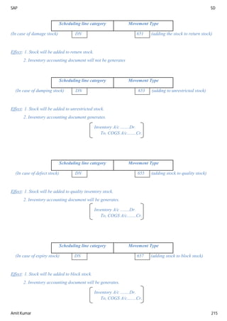 SAP SD
Amit Kumar 215
Scheduling line category Movement Type
(In case of damage stock) DN 651 (adding the stock to return stock)
Effect: 1. Stock will be added to return stock.
2. Inventory accounting document will not be generates
Scheduling line category Movement Type
(In case of dumping stock) DN 653 (adding to unrestricted stock)
Effect: 1. Stock will be added to unrestricted stock.
2. Inventory accounting document generates.
Inventory A/c ........Dr.
To, COGS A/c........Cr.
Scheduling line category Movement Type
(In case of defect stock) DN 655 (adding stock to quality stock)
Effect: 1. Stock will be added to quality inventory stock.
2. Inventory accounting document will be generates.
Inventory A/c ........Dr.
To, COGS A/c........Cr.
Scheduling line category Movement Type
(In case of expiry stock) DN 657 (adding stock to block stock)
Effect: 1. Stock will be added to block stock.
2. Inventory accounting document will be generates.
Inventory A/c ........Dr.
To, COGS A/c........Cr.
 