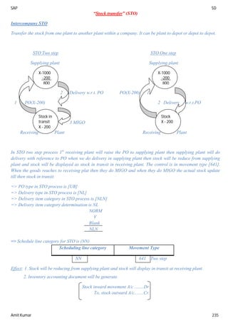 SAP SD
Amit Kumar 235
“Stock transfer” (STO)
Intercompany STO
Transfer the stock from one plant to another plant within a company. It can be plant to depot or depot to depot.
STO Two step STO One step
Supplying plant Supplying plant
2 Delivery w.r.t. PO PO(X-200) 1
1 PO(X-200) 2 Delivery w.r.t.PO
3 MIGO
Receiving Plant Receiving Plant
In STO two step process 1st
receiving plant will raise the PO to supplying plant then supplying plant will do
delivery with reference to PO when we do delivery in supplying plant then stock will be reduce from supplying
plant and stock will be displayed as stock in transit in receiving plant. The control is in movement type [641].
When the goods reaches to receiving plat then they do MIGO and when they do MIGO the actual stock update
till then stock in transit.
=> PO type in STO process is [UB]
=> Delivery type in STO process is [NL]
=> Delivery item category in STO process is [NLN]
=> Delivery item category determination is NL
NORM
V
Blank
NLN
=> Schedule line category for STO is (NN)
Scheduling line category Movement Type
NN 641 Two step
Effect: 1. Stock will be reducing from supplying plant and stock will display in transit at receiving plant.
2. Inventory accounting document will be generate.
Stock inward movement A/c ........Dr.
To, stock outward A/c........Cr.
X-1000
-200
800
Stock in
transit
X - 200
X-1000
-200
800
Stock in
transit
X - 200
Stock
X - 200
 