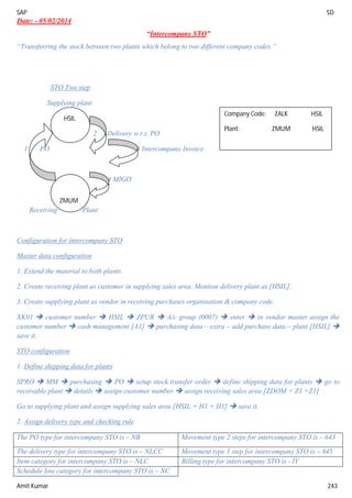 SAP SD
Amit Kumar 243
Date: - 05/02/2014
“Intercompany STO”
“Transferring the stock between two plants which belong to two different company codes.”
STO Two step
Supplying plant
2 Delivery w.r.t. PO
1 PO 3 Intercompany Invoice
4 MIGO
Receiving Plant
Configuration for intercompany STO
Master data configuration
1. Extend the material to both plants.
2. Create receiving plant as customer in supplying sales area. Mention delivery plant as [HSIL].
3. Create supplying plant as vendor in receiving purchases organisation & company code.
XK01  customer number  HSIL  ZPUR  A/c group (0007)  enter  in vendor master assign the
customer number  cash management [A1]  purchasing data – extra – add purchase data – plant [HSIL] 
save it.
STO configuration
1. Define shipping data for plants
SPRO  MM  purchasing  PO  setup stock transfer order  define shipping data for plants  go to
receivable plant  details  assign customer number  assign receiving sales area [ZDOM + Z1 +Z1]
Go to supplying plant and assign supplying sales area [HSIL + H1 + H1]  save it.
2. Assign delivery type and checking rule
The PO type for intercompany STO is – NB Movement type 2 steps for intercompany STO is – 643
The delivery type for intercompany STO is – NLCC Movement type 1 step for intercompany STO is – 645
Item category for intercompany STO is – NLC Billing type for intercompany STO is - IV
Schedule line category for intercompany STO is – NC
HSIL
Stock in
transit
X - 200
ZMUM
Company Code: ZALK HSIL
Plant: ZMUM HSIL
 