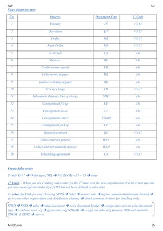 SAP SD
Amit Kumar 55
Sales document type
No. Process Document Type T-Code
1 Enquiry IN VA11
2 Quotation QT VA21
3 Order OR VA01
4 Rush Order RO VA01
5 Cash Sale CS Do
6 Returns RE Do
7 Credit memo request CR Do
8 Debit memo request DR Do
9 Invoice colleting request RK Do
10 Free of charge FD VA01
11 Subsequent delivery free of charge SDF Do
12 Consignment fill up CF Do
13 Consignment issue CI Do
14 Consignment return CONR Do
15 Consignment pick up CP Do
16 Quantity contract QC VA41
17 Value contract general WK1 Do
18 Value Contract material specific WK2 Do
19 Scheduling agreement DS VA31
Create Sales order
T-code VA01  Order type [OR]  Fill ZDOM – Z1 – Z1  enter
1st
Error: - When you are creating sales order for the 1st
time with the new organisation structure then you will
get error message that order type [OR] has not been defined in sales area.
To solve this Path for only checking SPRO  S&D  master data  define common distribution channel 
go to your sales organisation and distribution channel  check common division for checking only.
SPRO  S&D  sales  sales document  sales document header  assign sales area to sales document
type  combine sales org  go to sales org (ZDOM)  assign our sales org (remove 1000 and maintain
ZDOM & ZEXP  save it.
 