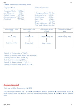 SAP SD
Amit Kumar 65
Example to understand consignment process
Company: Maruti Vendor: Varun motors
Unrestricted Stocks: 1000 Cars
Less delivery car - 400 Cars Consignment Stocks: 400 Cars
Available balance 600 Cars Sold to end users - 250 Cars
Return consignment + 180 Cars Stock balance 150 Cars
Final Stocks 780 Cars Return Cars + 30 Cars
Stocks 180 Cars
Return to Company -180 Cars
Final stocks balance 000 Cars
Consignment Fill up
(CF)
Consignment Issue
(CI)
Consignment Return
(CONR)
Consignment Pick Up
(CP)
Deliver (400)
Performa Invoice
Deliver (250)
Invoice (250)
Return delivery (30)
Return Invoice
Return delivery (180)
The table for business data is [VBKD].
The table for sales document partner data is [ VBPA]
The table for header status is [ VBUK ].
The table for item status is [ VBUP ].
The table for document flow is [ VBFA ].
The table for sales document pricing is [KNOV].
Document Type controls
The T-code to define document type is [VOV8]
Path for defining document type : SPRO  S&D  sales  sales document  sales document header 
define sales document type  go to OR or any document type which you want  yes  yes  will get some
table.
 
