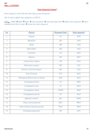 SAP SD
Amit Kumar 74
Date: - 17/10/2013
“Item Categories Control”
Item categories control the line item data of sales document.
The T-code to define item categories is [VOV7].
Path SPRO  S&D  Sales  sales document  sales document item  define item categories  select
standard and click on copy  create new item categories.
No. Process Document Type Item categories
1 Enquiry IN AFN
2 Quotation QT AGN
3 Order OR TAN
4 Rush Order RO TAN
5 Cash Sale CS BVN
6 Returns RE REN
7 Credit memo request CR G2N
8 Debit memo request DR L2N
9 Invoice correction request RK G2N
10 Free of charge FD KLN
11 Subsequent delivery free of charge SDF KLN
12 Consignment fill up CF KBN
13 Consignment issue CI KEN
14 Consignment return CONR KRN
15 Consignment pick up CP KAN
16 Quantity contract QC KMN
17 Value contract general WK1 WKN
18 Value Contract material specific WK2 WKN
19 Scheduling agreement DS LPN
 
