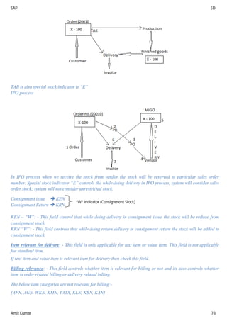 SAP SD
Amit Kumar 78
TAB is also special stock indicator is “E”
IPO process
In IPO process when we receive the stock from vendor the stock will be reserved to particular sales order
number. Special stock indicator “E” controls the while doing delivery in IPO process, system will consider sales
order stock; system will not consider unrestricted stock.
Consignment issue  KEN
Consignment Return  KRN
KEN – “W”: - This field control that while doing delivery in consignment issue the stock will be reduce from
consignment stock.
KRN “W”: - This field controls that while doing return delivery in consignment return the stock will be added to
consignment stock.
Item relevant for delivery: - This field is only applicable for text item or value item. This field is not applicable
for standard item.
If text item and value item is relevant item for delivery then check this field.
Billing relevance: - This field controls whether item is relevant for billing or not and its also controls whether
item is order related billing or delivery related billing.
The below item categories are not relevant for billing:-
[AFN, AGN, WKN, KMN, TATX, KLN, KBN, KAN]
“W” indicator (Consignment Stock)
 