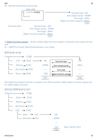 SAP SD
Amit Kumar 87
Ex.- Material determination item pricing
Order (OR)
Document type - OR
Item category group – NORM
Item usage – PSA1
Higher level item categories - Blank
TAPA
In normal order = Document type – OR
Item category group – NORM
Item usage – Blank
Higher level item categories - Blank
TAN
4. Higher level item category: - System consider higher level item category to determine item category for sub
item.
Ex. – BOM, Free Goods, Material determination, cross selling.
BOM header pricing
Computer [TAQ]
CPU [TAE] OR OR
Monitor [TAE] NORM ERLA
Key board [TAE] ---- ----
Mouse [TAE] TAQ ----
TAE TAQ
Here higher level item for sub item is computer so for TAE we mention TAQ as higher level item category and
for TAQ no higher level item.
Multi level BOM header pricing
Computer [TAQ]
Mouse [TAE]
Monitor [TAE]
Key board [TAE]
CPU [TAE]
RAM TAE OR
Hard disk TAE NORM
----
TAE (Here TAE for CPU)
TAE
X TAPA
Y
Document type
Item category group
Item usage
Higher level item category
 