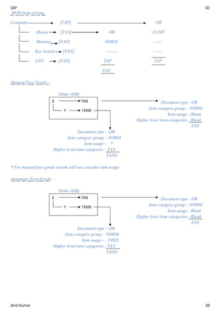 SAP SD
Amit Kumar 88
BOM Item pricing
Computer [TAP] OR
Mouse [TAN] OR LUMF
Monitor [TAN] NORM ------
Key board [TAN] -------- ------
CPU [TAN] TAP TAP
TAN
Manual Free Goods: -
Order (OR)
Document type - OR
Item category group – NORM
Item usage - Blank
Higher level item categories - Blank
TAN
Document type – OR
Item category group – NORM
Item usage – *
Higher level item categories - TAN
TANN
* For manual free goods system will not consider item usage
Automatic Free Goods: -
Order (OR)
Document type - OR
Item category group – NORM
Item usage - Blank
Higher level item categories - Blank
TAN
Document type – OR
Item category group – NORM
Item usage – FREE
Higher level item categories - TAN
TANN
X TAN
Y TANN
X TAN
Y TANN
 