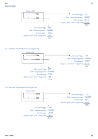 SAP SD
Amit Kumar 89
Cross selling: -
Order (OR)
Document type - OR
Item category group – NORM
Item usage - Blank
Higher level item categories - Blank
TAN
Document type – OR
Item category group – NORM
Item usage – CSEL
Higher level item categories - TAN
TAN
Ex.- Material determination header pricing
Order (OR)
Document type - OR
Item category group – NORM
Item usage – PSHP
Higher level item categories - Blank
TAX
Document type – OR
Item category group – NORM
Item usage – PSEL
Higher level item categories - TAX
TAPS
Ex.- Material determination Item pricing
Order (OR)
Document type - OR
Item category group – NORM
Item usage – PSA1
Higher level item categories - Blank
TAPA
Document type – OR
Item category group – NORM
Item usage – PSA2
Higher level item categories - TAPA
TAN
X TAX
Y TAPS
X TAN
Y TAN
X TAPA
Y TAN
 