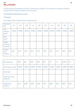 SAP SD
Amit Kumar 90
Date: - 24/10/2013
In item categories determination we have 11 manual item categories. The manual item category will help to
change the item category manually in sales document.
Item categories determination scenario
1st
Scenario
Item category determination based on document types
Document
type IN QT OR CS RO RE CR DR RK FD
Item
category
group
NORM NORM NORM NORM NORM NORM NORM NORM NORM NORM
Item
usage
Higher
level item
categories
Default
item
category
AFN AGN TAN BVN TAN REN G2N L2N GEN KLN
Document type SDF QC WK1 WK2 DS CF C1 CONR CP
Item category group NORM NORM NORM NORM NORM NORM NORM NORM NORM
Item usage
Higher level item
categories
Default item
category
KLN KMN WKN WKN LPN KBN KEN KRN KAN
 