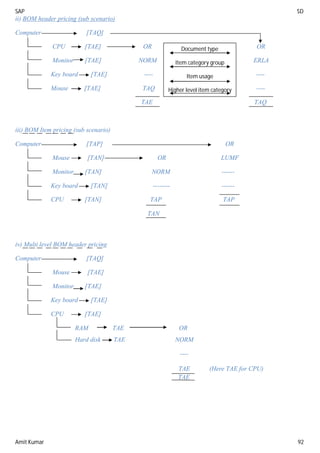 SAP SD
Amit Kumar 92
ii) BOM header pricing (sub scenario)
Computer [TAQ]
CPU [TAE] OR OR
Monitor [TAE] NORM ERLA
Key board [TAE] ---- ----
Mouse [TAE] TAQ ----
TAE TAQ
iii) BOM Item pricing (sub scenario)
Computer [TAP] OR
Mouse [TAN] OR LUMF
Monitor [TAN] NORM ------
Key board [TAN] -------- ------
CPU [TAN] TAP TAP
TAN
iv) Multi level BOM header pricing
Computer [TAQ]
Mouse [TAE]
Monitor [TAE]
Key board [TAE]
CPU [TAE]
RAM TAE OR
Hard disk TAE NORM
----
TAE (Here TAE for CPU)
TAE
Document type
Item category group
Item usage
Higher level item category
 