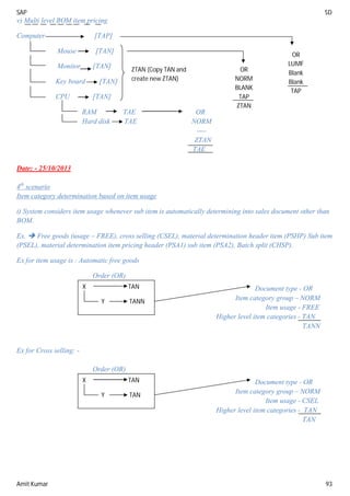 SAP SD
Amit Kumar 93
v) Multi level BOM item pricing
Computer [TAP]
Mouse [TAN]
Monitor [TAN]
Key board [TAN]
CPU [TAN]
RAM TAE OR
Hard disk TAE NORM
----
ZTAN
TAE
Date: - 25/10/2013
4th
scenario
Item category determination based on item usage
i) System considers item usage whenever sub item is automatically determining into sales document other than
BOM.
Ex.  Free goods (usage – FREE), cross selling (CSEL), material determination header item (PSHP) Sub item
(PSEL), material determination item pricing header (PSA1) sub item (PSA2), Batch split (CHSP).
Ex for item usage is : Automatic free goods
Order (OR)
Document type - OR
Item category group – NORM
Item usage - FREE
Higher level item categories - TAN
TANN
Ex for Cross selling: -
Order (OR)
Document type - OR
Item category group – NORM
Item usage - CSEL
Higher level item categories - TAN
TAN
OR
LUMF
Blank
Blank
TAP
ZTAN (Copy TAN and
create new ZTAN)
OR
NORM
BLANK
TAP
ZTAN
X TAN
Y TANN
X TAN
Y TAN
 