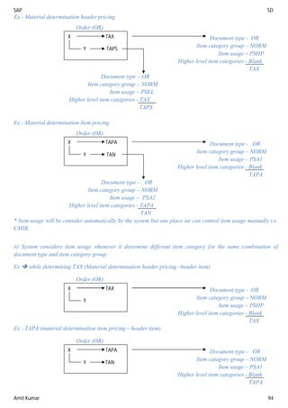 SAP SD
Amit Kumar 94
Ex.- Material determination header pricing
Order (OR)
Document type - OR
Item category group – NORM
Item usage – PSHP
Higher level item categories - Blank
TAX
Document type – OR
Item category group – NORM
Item usage – PSEL
Higher level item categories - TAX
TAPS
Ex.- Material determination Item pricing
Order (OR)
Document type - OR
Item category group – NORM
Item usage – PSA1
Higher level item categories - Blank
TAPA
Document type – OR
Item category group – NORM
Item usage – PSA2
Higher level item categories - TAPA
TAN
* Item usage will be consider automatically by the system but one place we can control item usage manually i.e.
CMIR.
ii) System considers item usage whenever it determine different item category for the same combination of
document type and item category group.
Ex  while determining TAX (Material determination header pricing –header item)
Order (OR)
Document type - OR
Item category group – NORM
Item usage – PSHP
Higher level item categories - Blank
TAX
Ex - TAPA (material determination item pricing – header item)
Order (OR)
Document type - OR
Item category group – NORM
Item usage – PSA1
Higher level item categories - Blank
TAPA
X TAX
Y TAPS
X TAPA
Y TAN
X TAX
Y
X TAPA
Y TAN
 