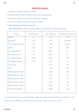 SAP SD
Amit Kumar 96
“Schedule line Categories”
 The table for schedule line data is [VBEP].
 Schedule line data consists of delivery dates and confirm quantities.
 Schedule line data will be control by schedule line categories.
 The T-code to define schedule line category is [VOV6]
 Path for defining schedule line categories:
SPRO  S&D  sales  sales document  sales line  define schedule line categories.
Process Document type Item categories Schedule line category
Inquiry
Quotation
Order/CS/RO/ FD/SDF
Return
Consignment fill up
Consignment Issue
Consignment Return
Consignment Pick up
Third party
IPO
BOM header pric-head
BOM header price-sub
BOM item price-header
Material D H P-header
Material D H P –subitm
Material D I P-header
IN
QT
OR
RE
CF
CI
CONR
CP
AFN
AGN
TAN
REN
KBN
KEN
KRN
KAN
TAS
TAB
TAQ
TAE
TAP
TAX
TAPS
TAPA
AN
BN & BT
CN & CP
DN
E1
C1
D0
F1
CS
CB
CP
CT
CT
CX
PP
CD
* In material master if you maintain MRP type as [PD] then system determine schedule line category as “CP”.
* If you maintain MRP type as [ND] then system determine schedule line category as “CN”.
 