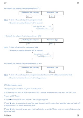 SAP SD
Amit Kumar 99
=> Schedule line category for consignment issue (C1)
Scheduling line category Movement Type
C1 633
Effect: 1. Stock will be reducing from consignment stock.
2. Inventory accounting document will be generate.
Cost of goods A/c ........Dr.
To, Inventory A/c........Cr.
=> Schedule line category for consignment return (D0)
Scheduling line category Movement Type
D0 634
Effect: 1. Stock will be added to consignment stock.
2. Inventory accounting document will be generate.
Inventory A/c ........Dr.
To, COGS A/c........Cr.
=> Schedule line category for consignment Pick up (F1)
Scheduling line category Movement Type
F1 632
Effect: 1. Stock will be reducing from consignment stock and stock will be added to unrestricted stock.
2. Inventory accounting document will not be generated.
STO (Stock transfer order)
“Transferring the stock from one plant to another plant.”
In STO we have two types: i) STO 2 step and ii) STO 1 step but in Indian scenario we never use STO 1step.
Process of STO 2 step:-
1st
step  receiving plant raise PO of X – 200 to supplying plant
2nd
step  when we do delivery in supplying plant then stock will be reduce from supplying plant and stock will
be display as stock in transit in receiving plant.
3rd
step  when the goods actual reach receive plant then we do MIGO then stock in transit will be converted
into actual stock.
 