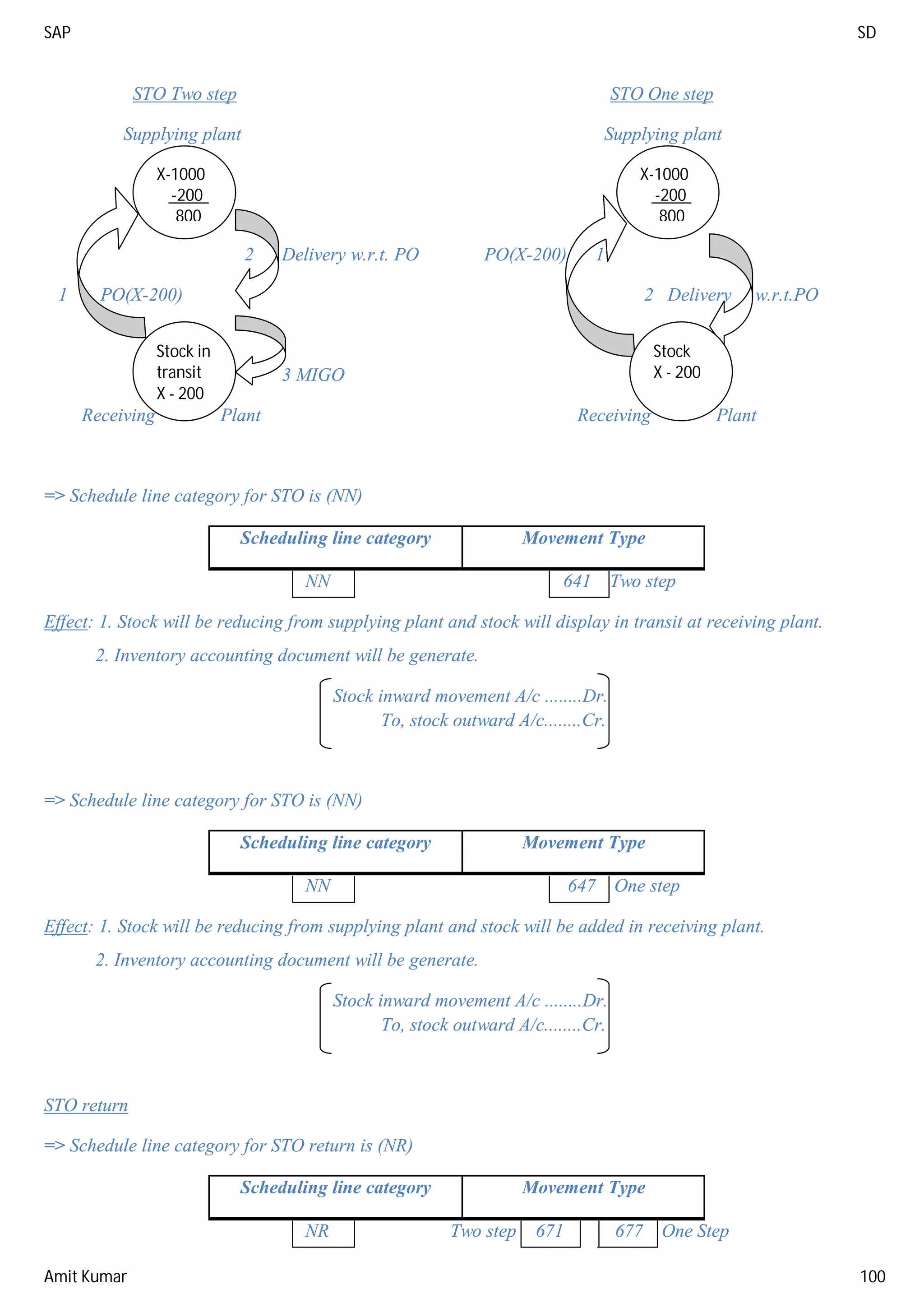 SAP SD Complete Guide | PDF