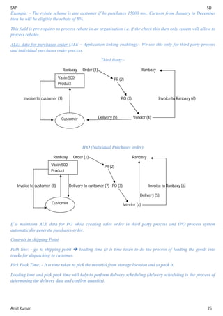 SAP SD
Amit Kumar 25
Example: - The rebate scheme is any customer if he purchases 15000 nos. Cartoon from January to December
then he will be eligible the rebate of 8%.
This field is pre requites to process rebate in an organisation i.e. if the check this then only system will allow to
process rebates.
ALE: data for purchases order (ALE – Application linking enabling):- We use this only for third party process
and individual purchases order process.
Third Party:-
IPO (Individual Purchases order)
Ranbaxy Order (1) Ranbaxy
PR (2)
Invoice to customer (8) Delivery to customer (7) PO (3) Invoice to Ranbaxy (6)
Delivery (5)
Vendor (4)
If u maintains ALE data for PO while creating sales order in third party process and IPO process system
automatically generate purchases order.
Controls in shipping Point
Path line: - go to shipping point  loading time (it is time taken to do the process of loading the goods into
trucks for dispatching to customer.
Pick Pack Time: - It is time taken to pick the material from storage location and to pack it.
Loading time and pick pack time will help to perform delivery scheduling (delivery scheduling is the process of
determining the delivery date and confirm quantity).
Ranbaxy Order (1) Ranbaxy
PR (2)
Invoice to customer (7) PO (3) Invoice to Ranbaxy (6)
Delivery (5) Vendor (4)
Vaxin 500
Product
Customer
Vaxin 500
Product
Customer
 