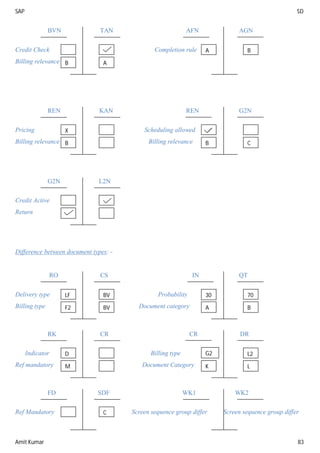 SAP SD
Amit Kumar 83
BVN TAN AFN AGN
Credit Check Completion rule
Billing relevance
REN KAN REN G2N
Pricing Scheduling allowed
Billing relevance Billing relevance
G2N L2N
Credit Active
Return
Difference between document types: -
RO CS IN QT
Delivery type Probability
Billing type Document category
RK CR CR DR
Indicator Billing type
Ref mandatory Document Category
FD SDF WK1 WK2
Ref Mandatory Screen sequence group differ Screen sequence group differ
B A
BA
X
B B C
LF
F2 BV
BV 70
A B
D
M
L2
K L
30
G2
C
 