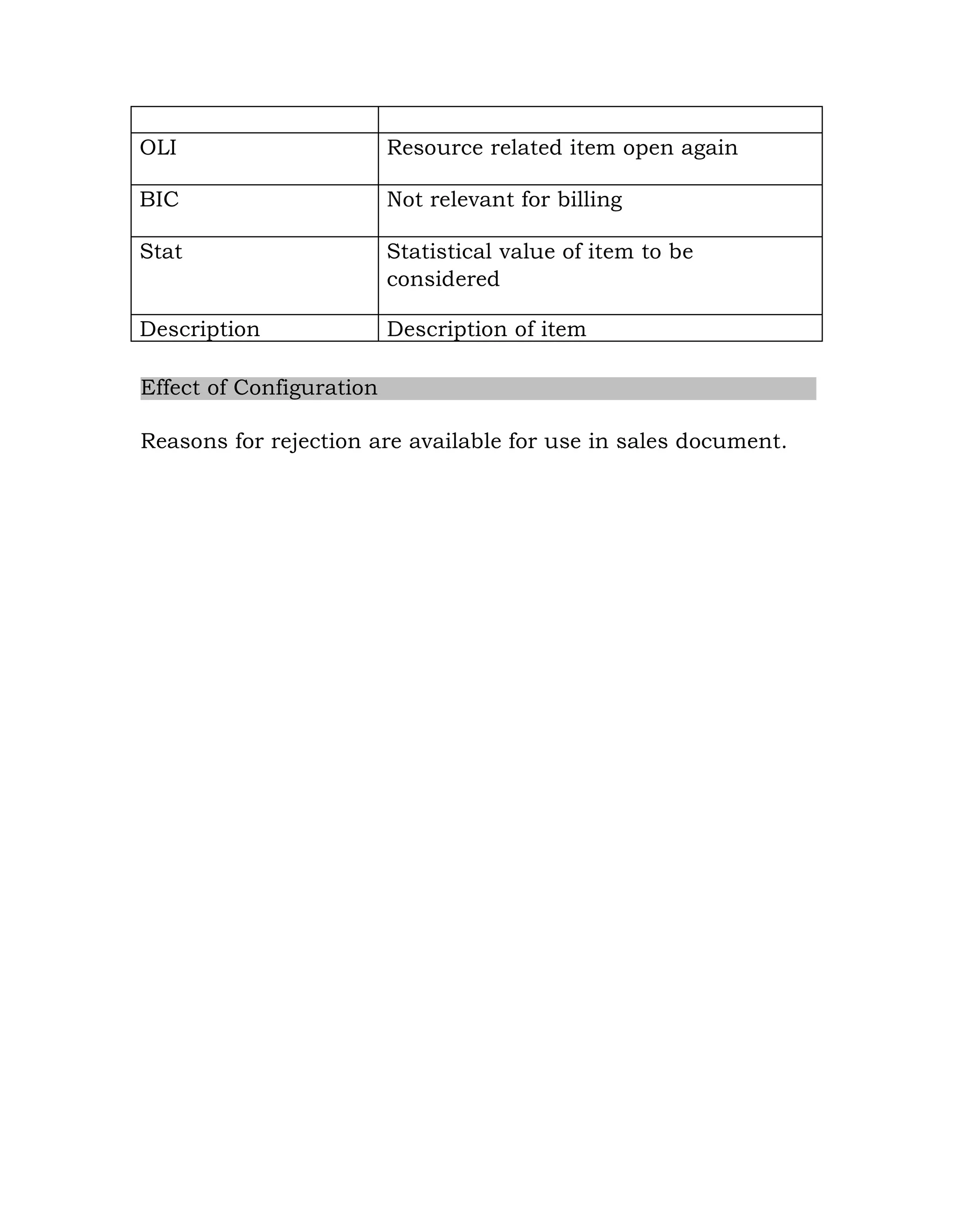OLI Resource related item open again
BIC Not relevant for billing
Stat Statistical value of item to be
considered
Description Description of item
Effect of Configuration
Reasons for rejection are available for use in sales document.
 