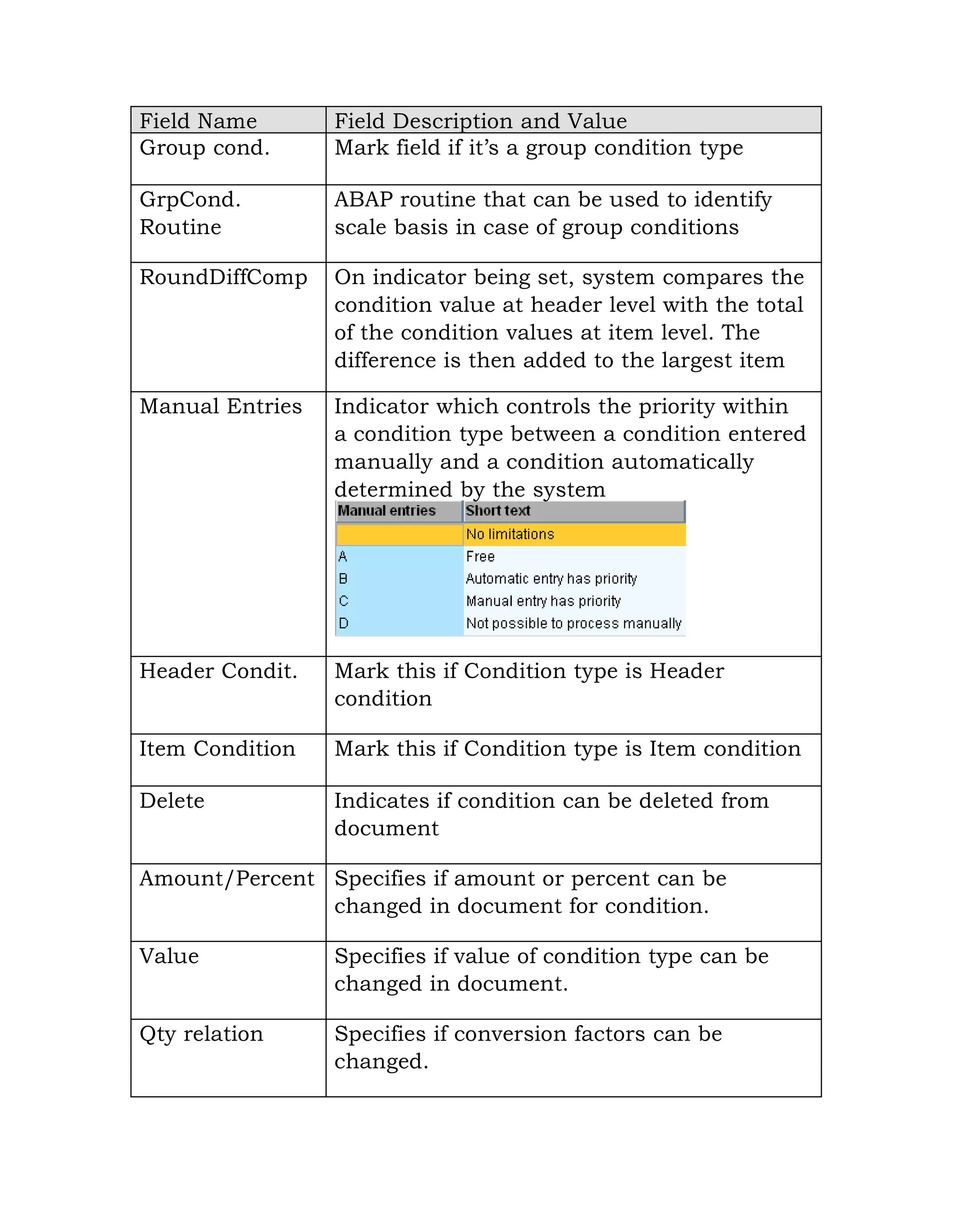 Field Name Field Description and Value
Group cond. Mark field if it‟s a group condition type
GrpCond.
Routine
ABAP routine that can be used to identify
scale basis in case of group conditions
RoundDiffComp On indicator being set, system compares the
condition value at header level with the total
of the condition values at item level. The
difference is then added to the largest item
Manual Entries Indicator which controls the priority within
a condition type between a condition entered
manually and a condition automatically
determined by the system
Header Condit. Mark this if Condition type is Header
condition
Item Condition Mark this if Condition type is Item condition
Delete Indicates if condition can be deleted from
document
Amount/Percent Specifies if amount or percent can be
changed in document for condition.
Value Specifies if value of condition type can be
changed in document.
Qty relation Specifies if conversion factors can be
changed.
 