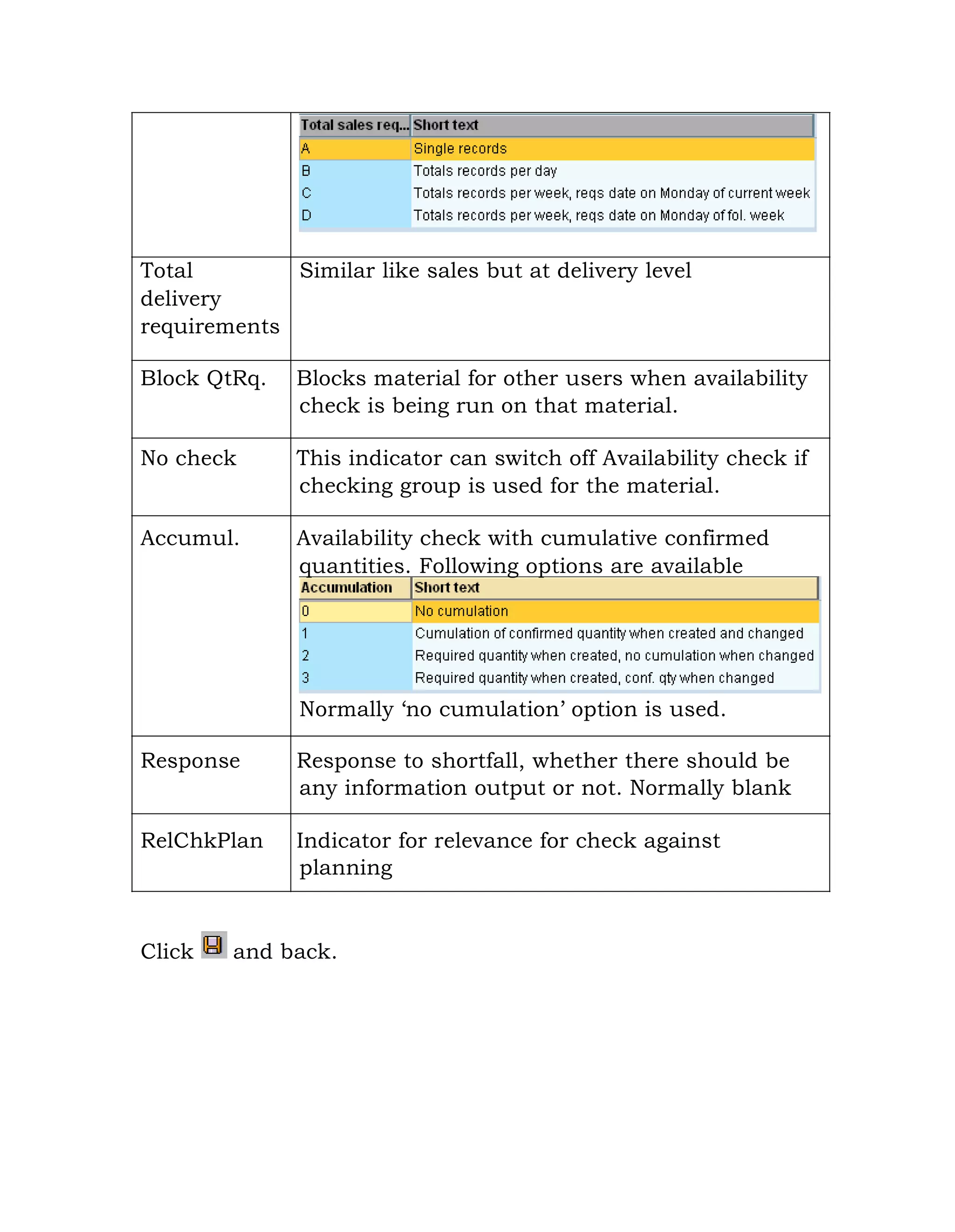 Total
delivery
requirements
Similar like sales but at delivery level
Block QtRq. Blocks material for other users when availability
check is being run on that material.
No check This indicator can switch off Availability check if
checking group is used for the material.
Accumul. Availability check with cumulative confirmed
quantities. Following options are available
Normally „no cumulation‟ option is used.
Response Response to shortfall, whether there should be
any information output or not. Normally blank
RelChkPlan Indicator for relevance for check against
planning
Click and back.
 