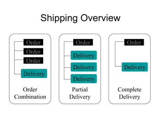 Shipping Overview
Order
Order
Order
Delivery
Order
Combination
Order
Delivery
Partial
Delivery
Delivery
Order
Complete
Delivery
Delivery
Delivery
 
