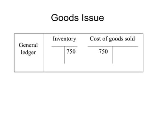 General
ledger
Inventory
750
Cost of goods sold
750
Goods Issue
 
