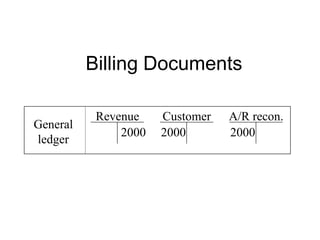 Billing Documents
General
ledger
Revenue
2000
A/R recon.
2000
Customer
2000
 