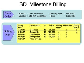 SD Milestone Billing
Billing Description % Value Billing Milestone Billing
date block status
11/20/96 Contract 10 30,000 - x x
01/20/97 Assembly 40 120,000 - x x
04/20/97 Operational 40 120,000 x x
05/20/97 Acceptance 10 30,000 x x
06/20/97 Final invoice -- - - x
Sold-to : QAZ Industries Delivery Date : 06/20/97
Material : 546-dk1 Generator Price : $300,000
Sales
Order
Billing
Plan
 