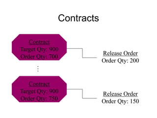 Contracts
Contract
Target Qty: 900
Order Qty: 700
Contract
Target Qty: 900
Order Qty: 750
.
.
.
Release Order
Order Qty: 200
Release Order
Order Qty: 150
 