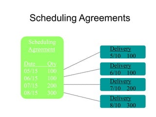 Delivery
5/10 100
Delivery
6/10 100
Delivery
7/10 200
Delivery
8/10 300
Scheduling Agreements
Scheduling
Agreement
Date Qty
05/15 100
06/15 100
07/15 200
08/15 300
 