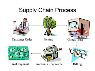 Supply Chain Process
Customer Order Picking Goods Issue
Billing
Accounts Receivable
Final Payment
 