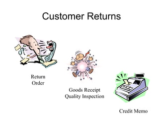 Customer Returns
Return
Order
Goods Receipt
Quality Inspection
Credit Memo
 