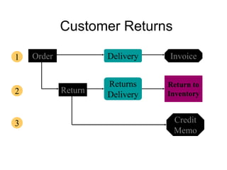 Customer Returns
Order Delivery Invoice
Returns
Delivery
Return
Credit
Memo
1
2
3
Return to
Inventory
 
