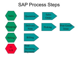 SAP Process Steps
Quotation
Sales
Order
Sales
Shipping Delivery
Note
Picking
Post Goods
Issue
Billing Billing
FI
A/R
Post
Incoming
Payment
 