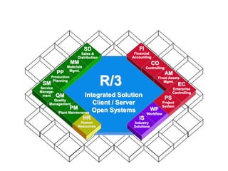 R/3
FI
Financial
Accounting
CO
Controlling
PS
Project
System
WF
Workflow
IS
Industry
Solutions
MM
Materials
Mgmt.
HR
Human
Resources
SD
Sales &
Distribution
PP
Production
Planning
QM
Quality
Management
PM
Plant Maintenance
SM
Service
Manage-
ment Integrated Solution
Client / Server
Open Systems
EC
Enterprise
Controlling
AM
Fixed Assets
Mgmt.
 