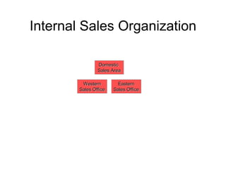 Internal Sales Organization
Domestic
Sales Area
Western
Sales Office
Eastern
Sales Office
 