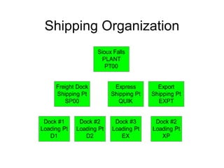 Shipping Organization
Dock #1
Loading Pt
D1
Dock #2
Loading Pt
D2
Freight Dock
Shipping Pt
SP00
Dock #3
Loading Pt
EX
Express
Shipping Pt
QUIK
Dock #2
Loading Pt
XP
Export
Shipping Pt
EXPT
Sioux Falls
PLANT
PT00
 