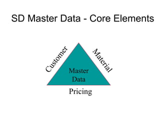 SD Master Data - Core Elements
Master
Data
Pricing
 