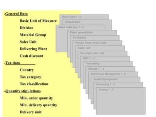 -General Data
Basic Unit of Measure
Division
Material Group
Sales Unit
Delivering Plant
Cash discount
-Tax data
Country
Tax category
Tax classification
-Quantity stipulations
Min. order quantity
Min. delivery quantity
Delivery unit
Material Master — Sales: sales org. 1
Basic Data 1 - 2
Classification
Sales: sales org. 1 - 2
Sales: general/plant
Purchasing
Foreign Trade: Import Data
Sales: text
Purchase order: text
MRP 1 - 4
Forecasting
Storage 1 - 2
Warehouse Management 1 - 2
Quality Management
Accounting 1 - 2
Costing 1 - 2
 
