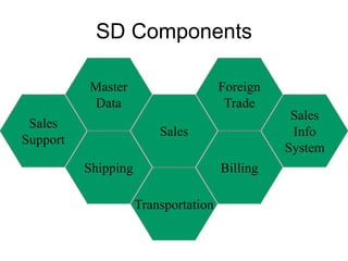 SD Components
Sales
Support
Master
Data
Shipping
Sales
Foreign
Trade
Billing
Sales
Info
System
Transportation
 