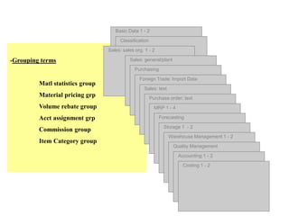 -Grouping terms
Matl statistics group
Material pricing grp
Volume rebate group
Acct assignment grp
Commission group
Item Category group
Material Master — Sales: sales org.
Basic Data 1 - 2
Classification
Sales: sales org. 1 - 2
Sales: general/plant
Purchasing
Foreign Trade: Import Data
Sales: text
Purchase order: text
MRP 1 - 4
Forecasting
Storage 1 - 2
Warehouse Management 1 - 2
Quality Management
Accounting 1 - 2
Costing 1 - 2
 