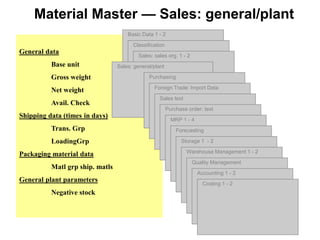 General data
Base unit
Gross weight
Net weight
Avail. Check
Shipping data (times in days)
Trans. Grp
LoadingGrp
Packaging material data
Matl grp ship. matls
General plant parameters
Negative stock
Material Master — Sales: general/plant
Basic Data 1 - 2
Classification
Sales: sales org. 1 - 2
Sales: general/plant
Purchasing
Foreign Trade: Import Data
Sales text
Purchase order: text
MRP 1 - 4
Forecasting
Storage 1 - 2
Warehouse Management 1 - 2
Quality Management
Accounting 1 - 2
Costing 1 - 2
 